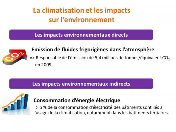 Impacts de la climatisation sur l'environnement