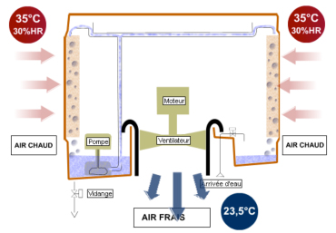 Principe de fonctionnement d'un rafraîchisseur adiabatique