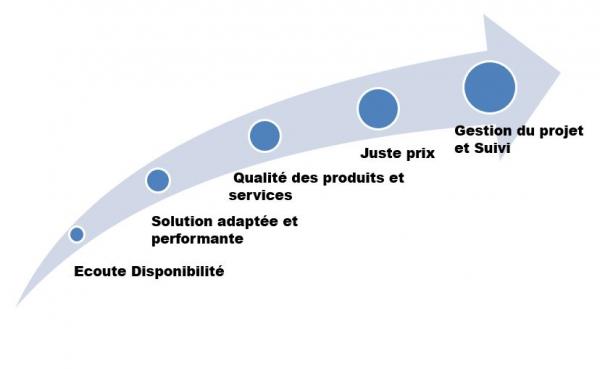 Gestion projet rafraichissement